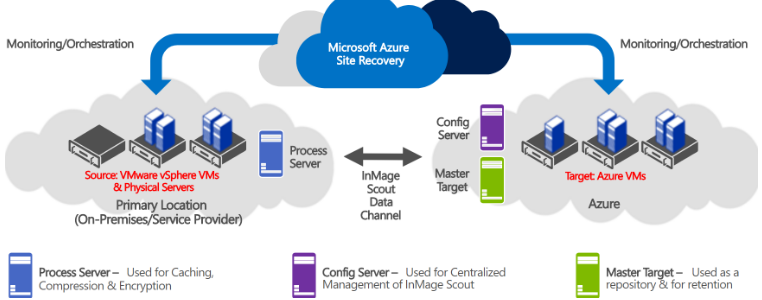 Azure Site Recovery (ASR) Overview And Its Role In Website Disaster ...