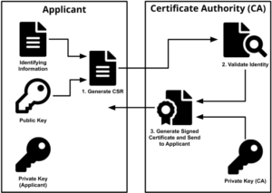 SSL certificate
