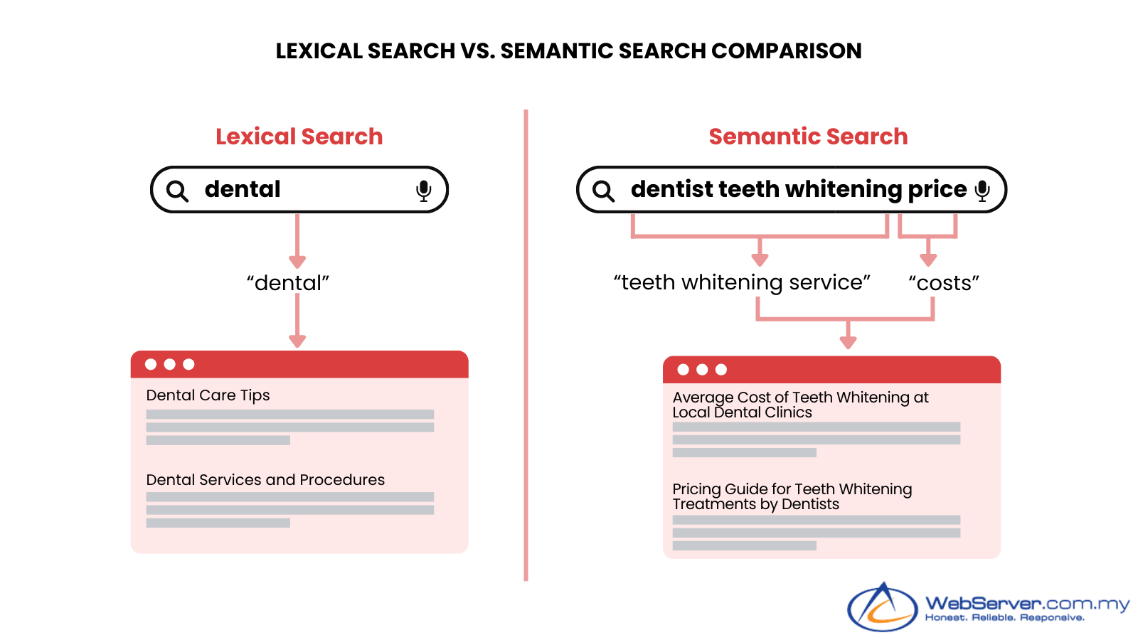 semantic search engine optimization