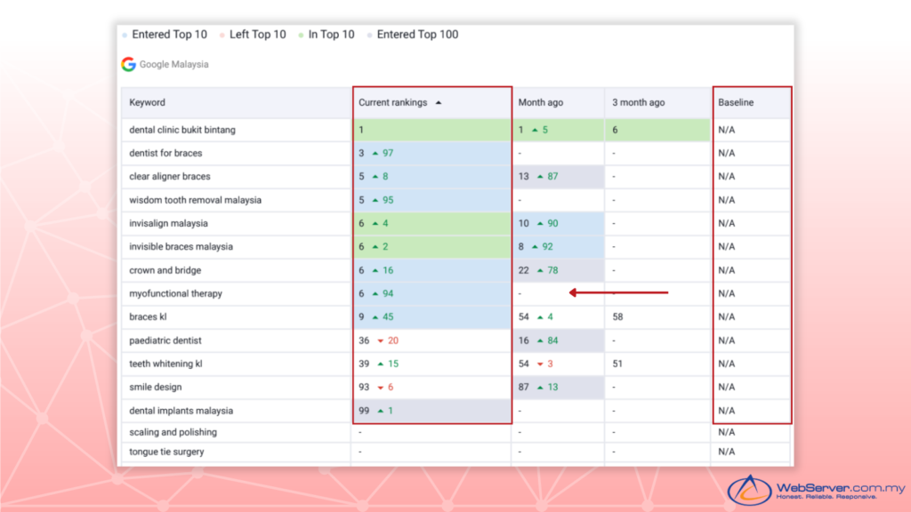 Keyword Rankings example