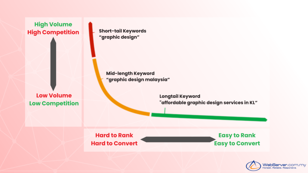 Broad keyword option that can reduce keyword difficulty